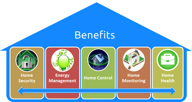 Home Automation Benifits