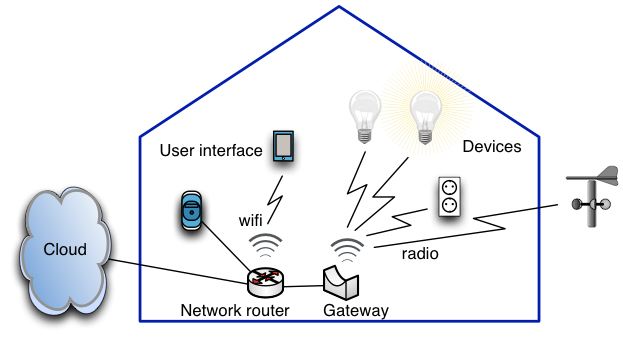 Home Automation Concepts